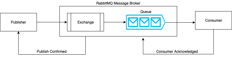 rabbitmq-message-broker