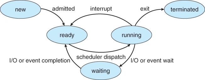 Process life-cycle