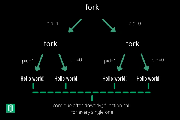 Fork explaination