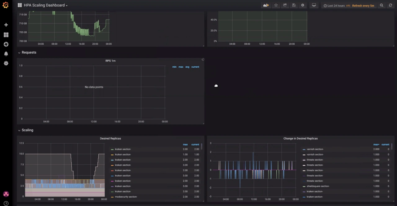 Using the Kubernetes Horizontal Pod Autoscaler with Prometheus’ Custom ...